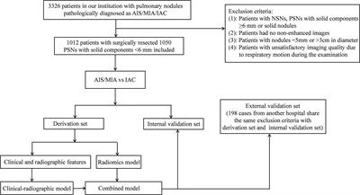 A radiomics nomogram for invasiveness prediction in lung adenocarcinoma manifesting as part-solid nodules with solid components smaller than 6 mm